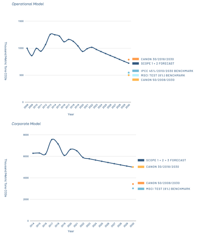 221122_analysis_01_operational_corporate Operational and Corporate forecast
