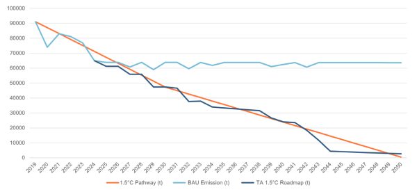 Figure 1 - 1.5°C Steel Production Pathway by 2050