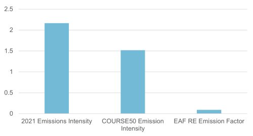 Figure 3 - Emissions Intensity for Different Steel Production Methods (tCO2/t)